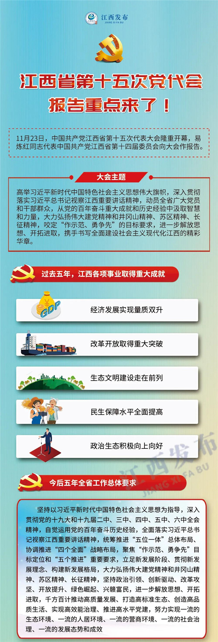 江西省第十五次黨代會(huì)報(bào)告重點(diǎn)來了！