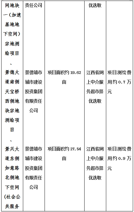 景德鎮(zhèn)市昌南新區(qū)LJ1-03-A01-1地塊、瓷都大道東側中渡口地下空間（格蘭云天大酒店地下空間）、光明大道北側利民路西側地下空間（青少年宮地下空間）、規(guī)劃二路北側地下空間地塊二（加速基地地下空間）、規(guī)劃二路北側地下空間地塊一（加速基地地下空間）、景德大道南側天寶橋西側地塊、景興大道東側如意路北側地下空間(社會公共服務
