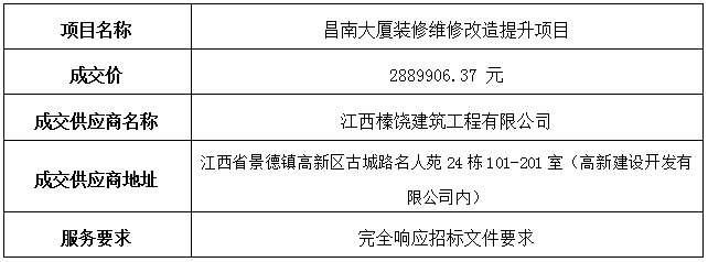 昌南大廈裝修維修改造提升項(xiàng)目中標(biāo)公告