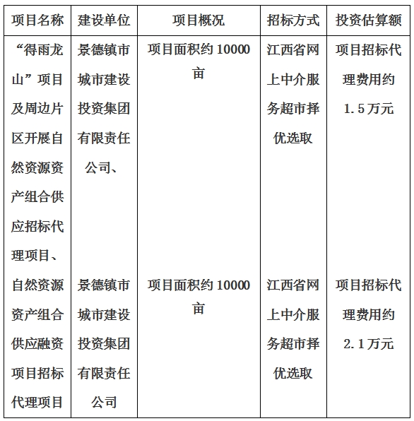 景德鎮(zhèn)市“得雨龍山”項(xiàng)目及周邊片區(qū)開展自然資源資產(chǎn)組合供應(yīng)招標(biāo)代理項(xiàng)目、自然資源資產(chǎn)組合供應(yīng)融資項(xiàng)目招標(biāo)代理項(xiàng)目計(jì)劃公告