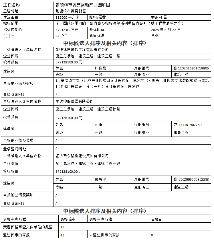 景德鎮(zhèn)市瓷藝創(chuàng)新產(chǎn)業(yè)園項目設(shè)計、采購、施工總承包中標候選人公示