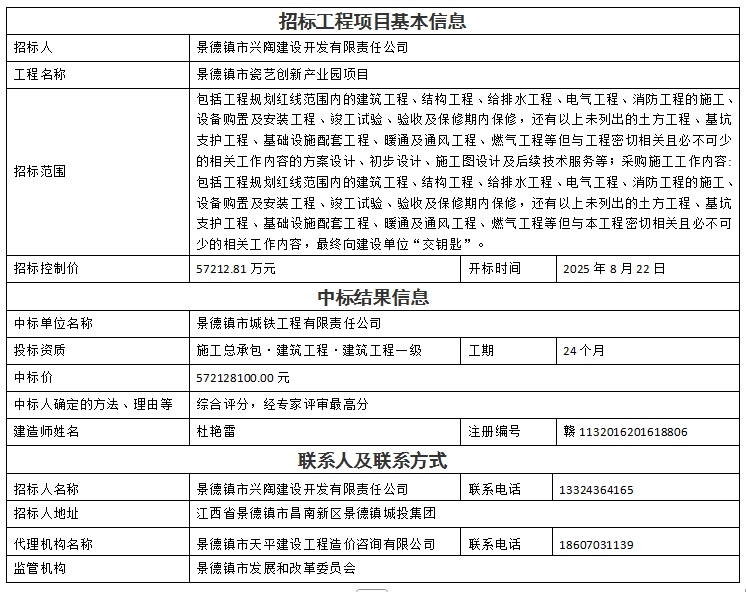 景德鎮(zhèn)市瓷藝創(chuàng)新產(chǎn)業(yè)園項目設(shè)計、采購、施工總承包中標結(jié)果公示