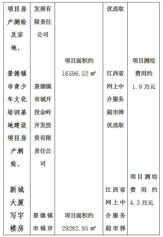昌南新區(qū)托幼服務(wù)中心建設(shè)項(xiàng)目房產(chǎn)測(cè)繪及宗地、景德鎮(zhèn)市青少年文化培訓(xùn)基地建設(shè)項(xiàng)目房產(chǎn)測(cè)繪、新城大廈寫字樓房產(chǎn)測(cè)繪及落宗、景德鎮(zhèn)市發(fā)展中心（一期）項(xiàng)目房產(chǎn)測(cè)繪項(xiàng)目計(jì)劃公告