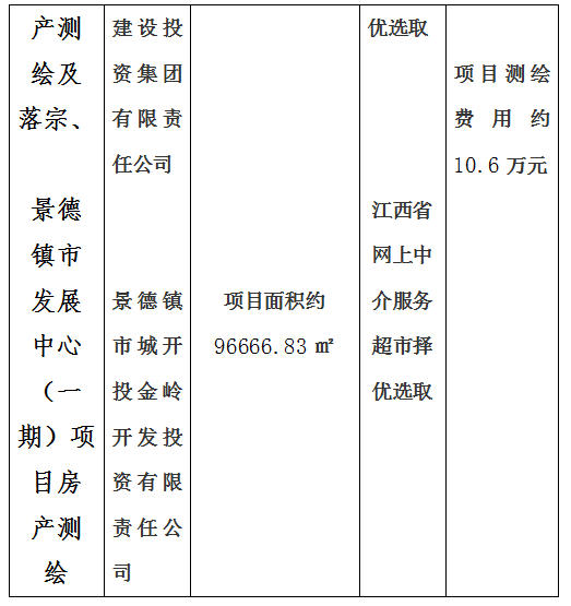 昌南新區(qū)托幼服務(wù)中心建設(shè)項(xiàng)目房產(chǎn)測(cè)繪及宗地、景德鎮(zhèn)市青少年文化培訓(xùn)基地建設(shè)項(xiàng)目房產(chǎn)測(cè)繪、新城大廈寫字樓房產(chǎn)測(cè)繪及落宗、景德鎮(zhèn)市發(fā)展中心（一期）項(xiàng)目房產(chǎn)測(cè)繪項(xiàng)目計(jì)劃公告