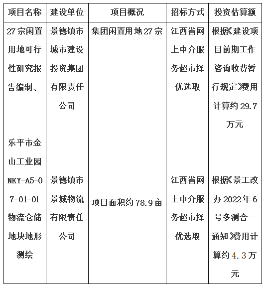 27宗閑置用地可行性研究報(bào)告編制、樂(lè)平市金山工業(yè)園NKY-A5-07-01-01物流倉(cāng)儲(chǔ)地塊地形測(cè)繪項(xiàng)目計(jì)劃公告