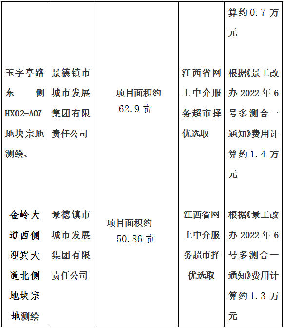 景德大道南側(cè)規(guī)劃路西側(cè)地塊宗地測(cè)繪、石嶺小區(qū)北側(cè)地塊宗地測(cè)繪、玉字亭路東側(cè)HX02-A07地塊宗地測(cè)繪、金嶺大道西側(cè)迎賓大道北側(cè)地塊宗地測(cè)繪項(xiàng)目計(jì)劃公告