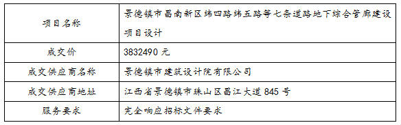 景德鎮(zhèn)市昌南新區(qū)緯四路緯五路等七條道路地下綜合管廊建設(shè)項(xiàng)目設(shè)計(jì)中標(biāo)公告